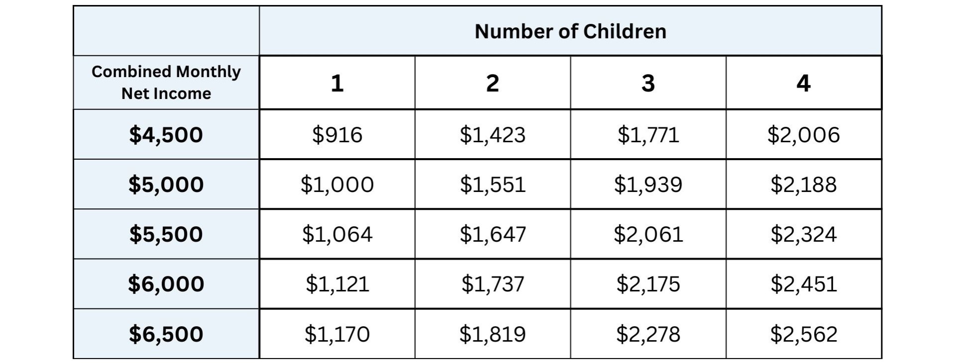 A table lists child support amounts against combined monthly net incomes and number of children. Incomes range from $4,500 to $6,500 while children count ranges from 1 to 4.